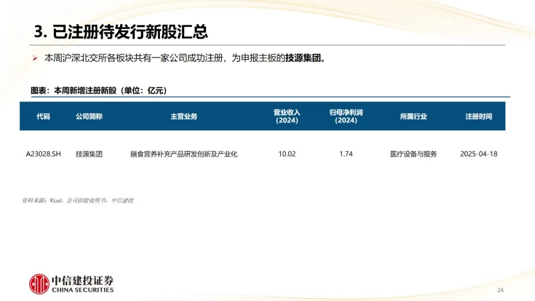 本周上市三家新股，新增询价新股有所减少