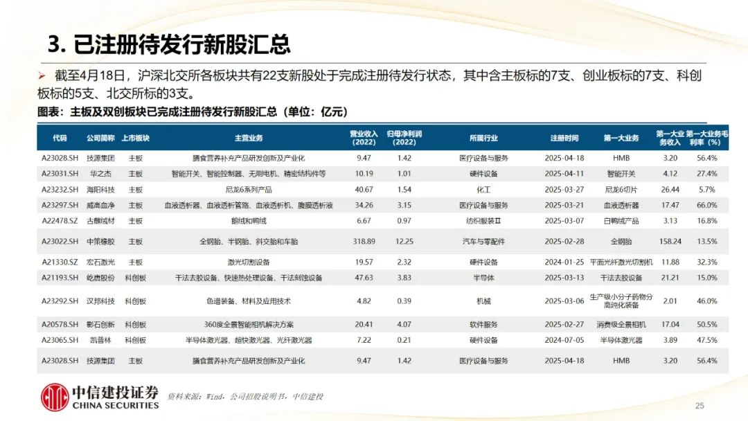 本周上市三家新股，新增询价新股有所减少
