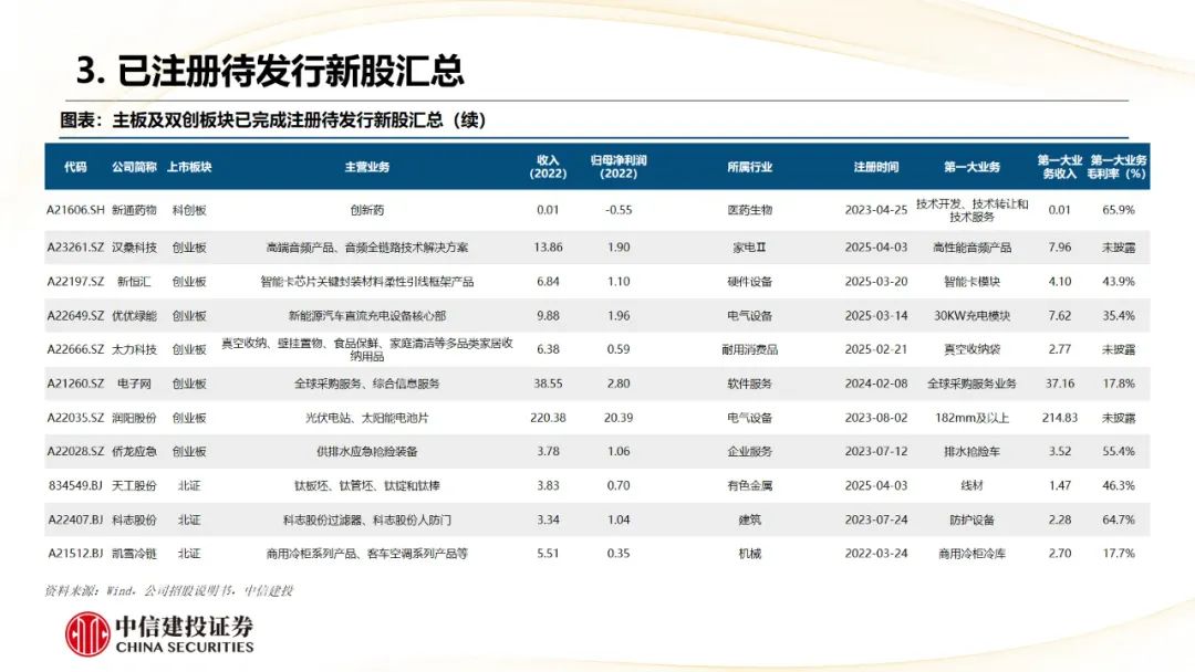 本周上市三家新股，新增询价新股有所减少