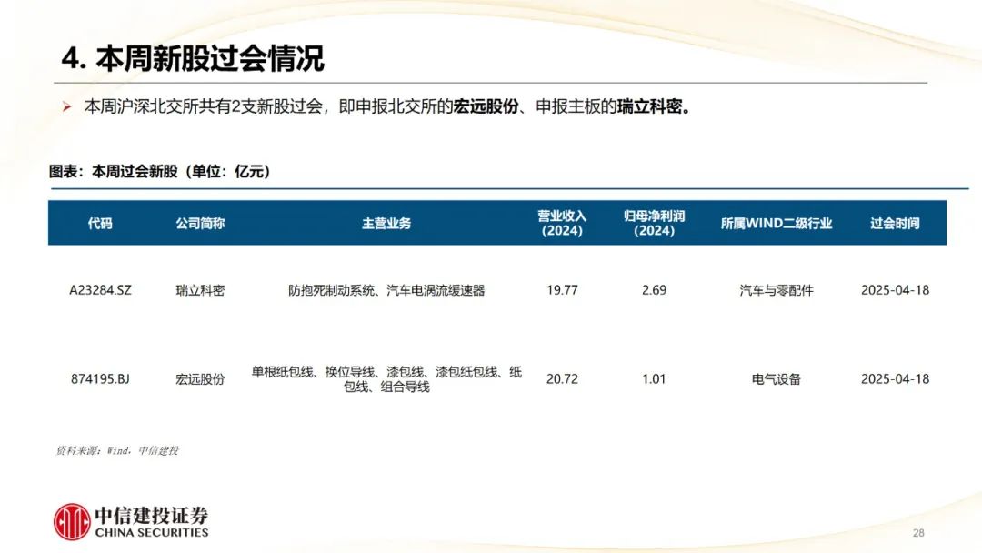 本周上市三家新股，新增询价新股有所减少