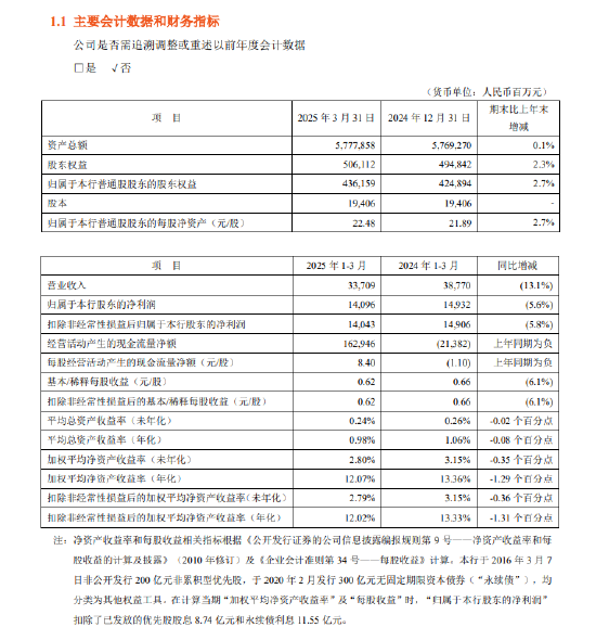 中国平安：平安银行一季度归母净利润140.96亿元 同比下降5.60%