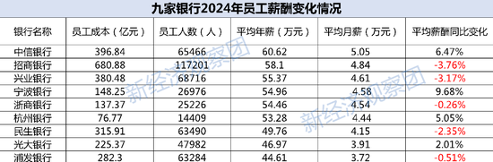 9家上市银行薪酬PK：6家人均年薪超50万，民生银行高管薪酬领跑