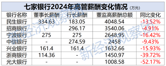 9家上市银行薪酬PK：6家人均年薪超50万，民生银行高管薪酬领跑