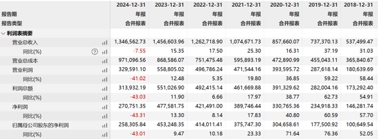 百亿富豪的生长激素不灵了，355亿“东北药茅”神话破灭？