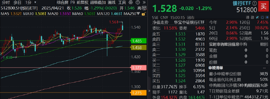 新高之际，银行跳水翻绿，512800止步9连阳，上涨势头能否延续？