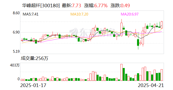 华峰超纤：公司超纤材料暂未直接获取来自通用航空、无人机等领域的订单