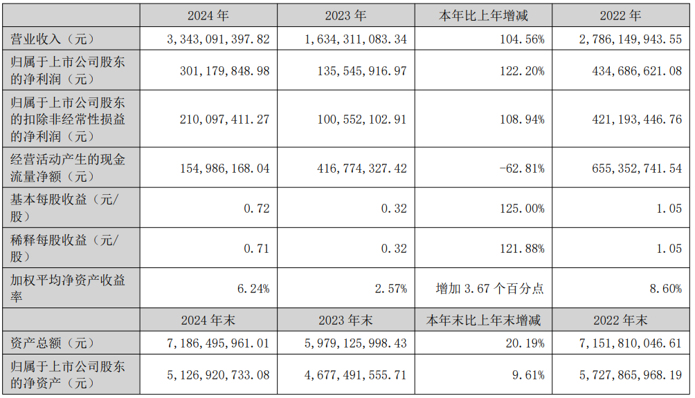 净利暴涨122%！激光巨头拟赴港IPO