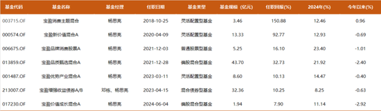 7年年化收益超15%，百亿基金经理宝盈杨思亮大幅提升仓位：增持白酒、互联网，茅台重回第一大重仓
