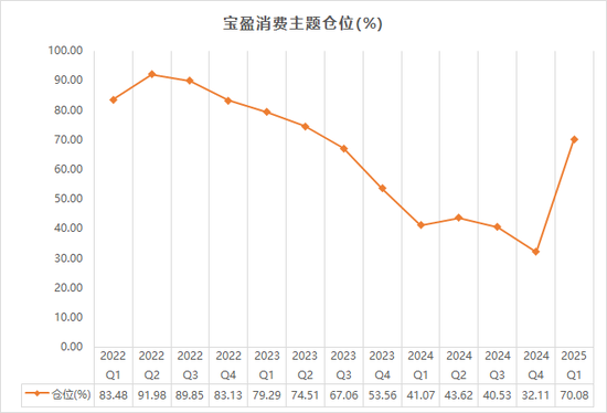 7年年化收益超15%，百亿基金经理宝盈杨思亮大幅提升仓位：增持白酒、互联网，茅台重回第一大重仓