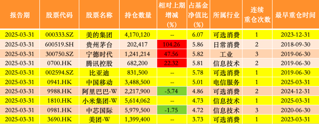大幅加仓美的、茅台，买入小米，银华基金李晓星：看好港股与A股消费股