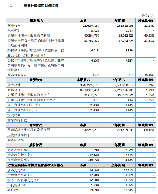 鹿城银行：2024年净利润4036.47万元 同比下降40.65%