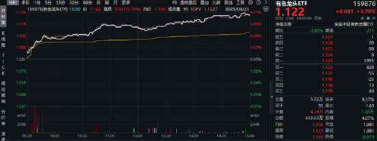 见证历史！金价一路狂飙！4股涨停，紫金矿业涨超5%，有色龙头ETF（159876）猛拉3.79%