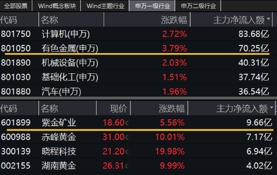 见证历史！金价一路狂飙！4股涨停，紫金矿业涨超5%，有色龙头ETF（159876）猛拉3.79%