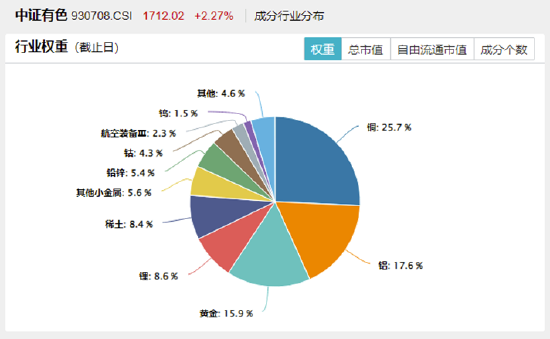 见证历史！金价一路狂飙！4股涨停，紫金矿业涨超5%，有色龙头ETF（159876）猛拉3.79%