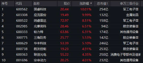 出海或加速，大飞机概念“起飞”，国睿科技涨停！国产大飞机逆袭之路开启？2029年产能或达200架！