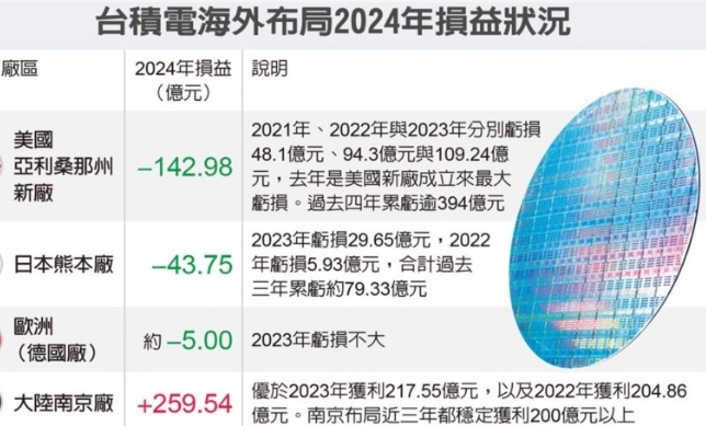 台积电披露，美国工厂大亏