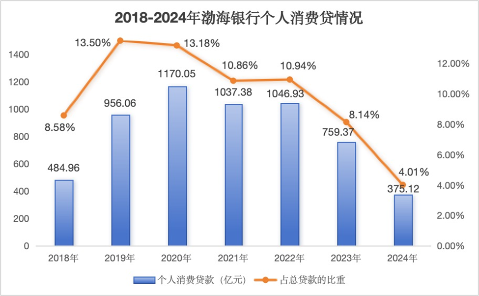 股价砍去84%！渤海银行跌麻了……