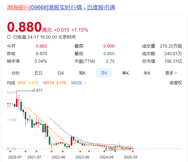 股价砍去84%！渤海银行跌麻了……