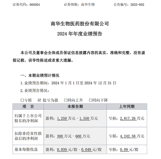 000504，业绩大变脸