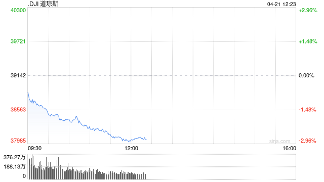 午盘：美股大幅下滑 道指重挫逾1000点