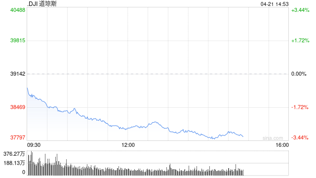 尾盘：美股重挫 三大股指跌幅均超3%