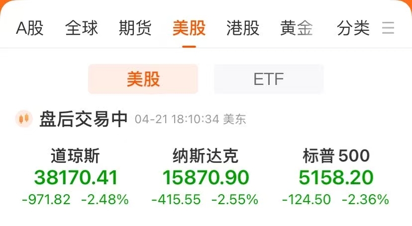 美股三大指数均跌超2%！特斯拉跌近6%，中概股逆势走强！现货黄金涨近3%创新高，华尔街最新警告