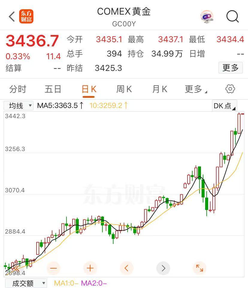 美股三大指数均跌超2%！特斯拉跌近6%，中概股逆势走强！现货黄金涨近3%创新高，华尔街最新警告