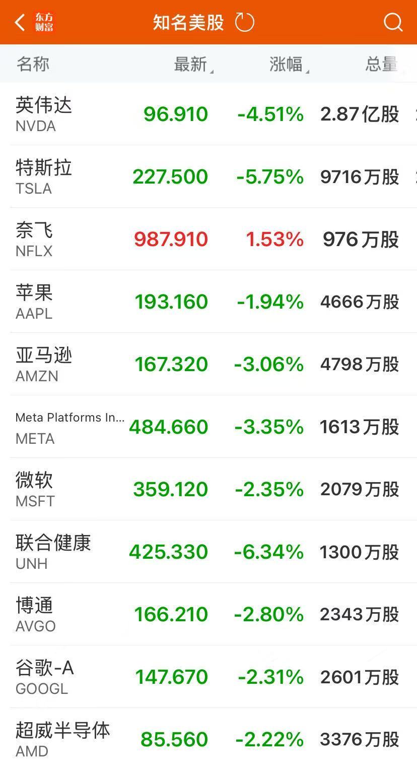 美股三大指数均跌超2%！特斯拉跌近6%，中概股逆势走强！现货黄金涨近3%创新高，华尔街最新警告