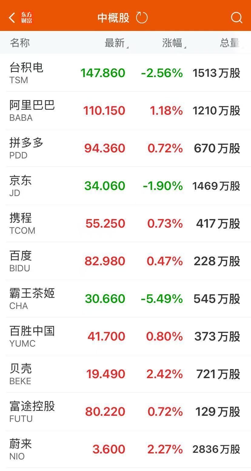 美股三大指数均跌超2%！特斯拉跌近6%，中概股逆势走强！现货黄金涨近3%创新高，华尔街最新警告