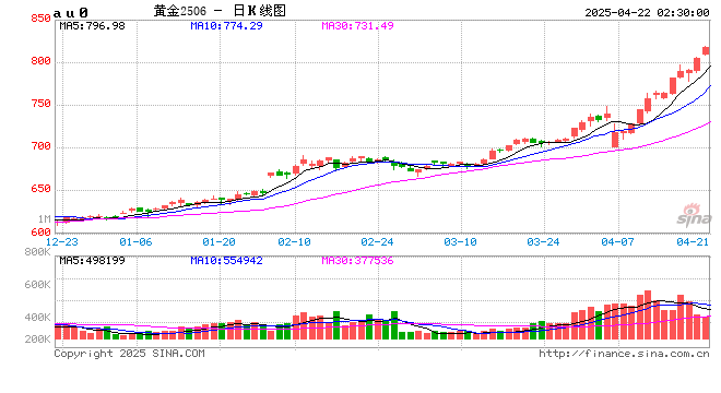 上海黄金期货首次突破800元/克 多方提示警惕短期剧烈波动风险