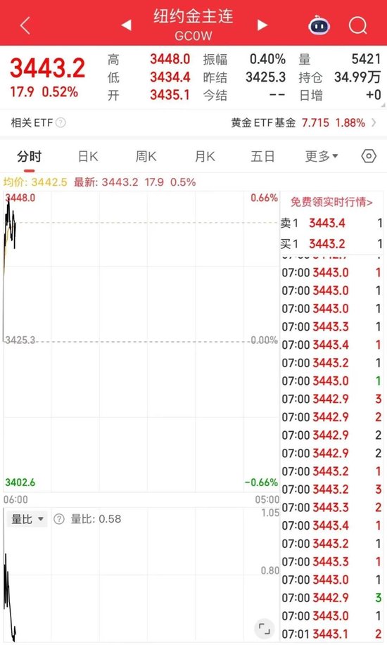 黄金，再创新高！特朗普施压美联储：降息！业内人士：追涨需谨慎