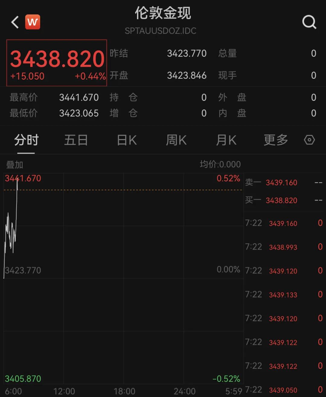 美股，重挫！黄金，新高！