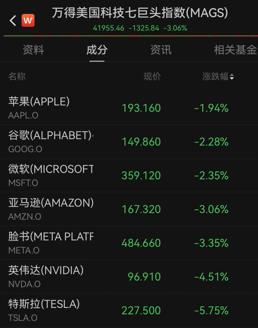 美国股债汇三杀！道指跌近1000点，美股七巨头蒸发2.95万亿元，中概股逆势上涨