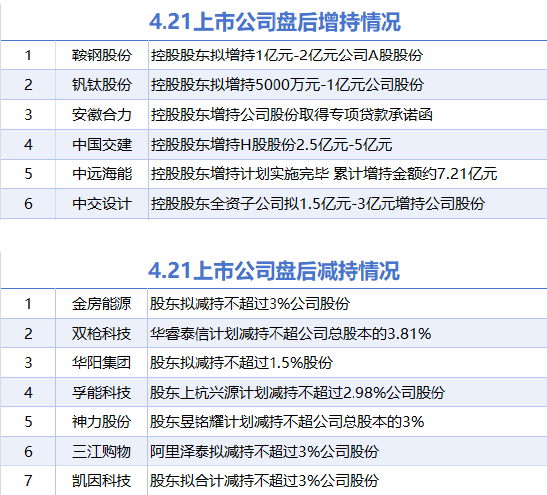 股海导航_2025年4月22日_沪深股市公告与交易提示