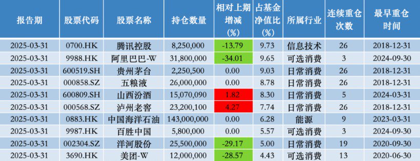 一季度减持阿里、美团 加仓顺丰 张坤：与其纠结经济 不如着眼企业