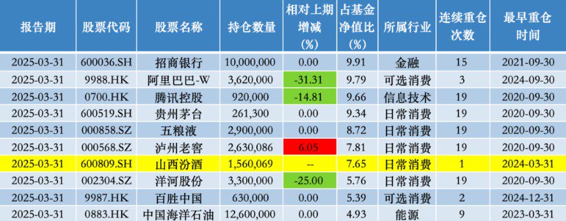 一季度减持阿里、美团 加仓顺丰 张坤：与其纠结经济 不如着眼企业
