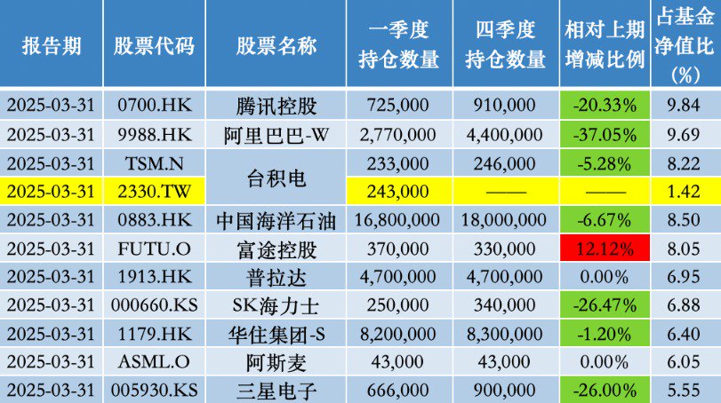 一季度减持阿里、美团 加仓顺丰 张坤：与其纠结经济 不如着眼企业