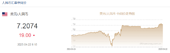 人民币兑美元中间价报7.2074，下调19点