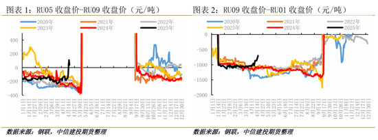 【建投专题】橡胶：当期限结构迎来强Back式收敛