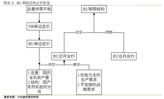 【建投专题】橡胶：当期限结构迎来强Back式收敛