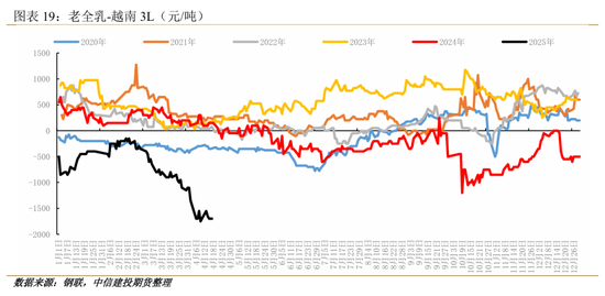 【建投专题】橡胶：当期限结构迎来强Back式收敛