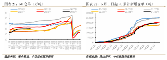 【建投专题】橡胶：当期限结构迎来强Back式收敛