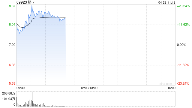 移卡早盘涨近19% 公司积极拓展跨境相关业务