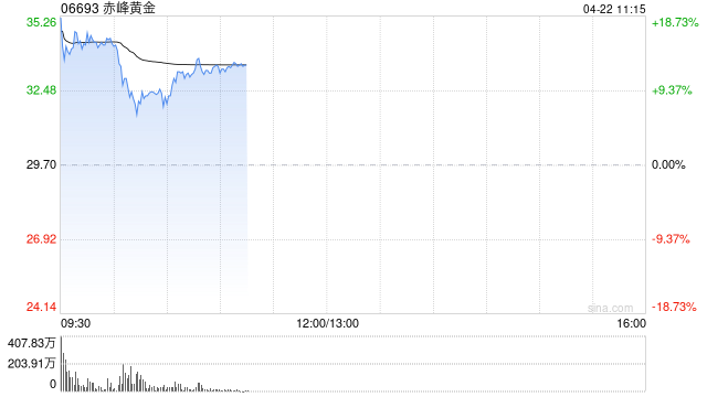 黄金股早盘全线高开 赤峰黄金涨逾13%山东黄金涨逾11%
