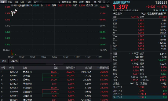 四部门发文利好，多只跨境支付概念股涨停！金融科技ETF涨超2%冲击四连阳