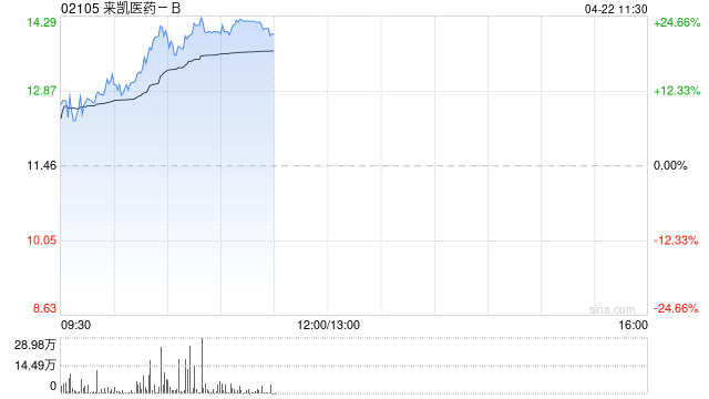来凯医药-B涨幅持续扩大逾21% 礼来持续加码ActRII靶点