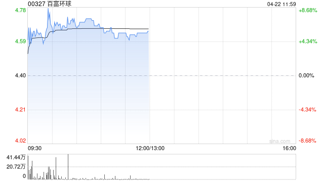百富环球盘中涨超8% 公司持续深化在全球市场布局