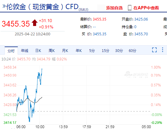快讯：现货黄金日内涨近1%，创下3457美元/盎司的历史新高