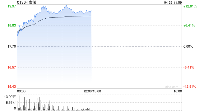 古茗盘中涨超12% 海通国际首次覆盖给予优大于市评级