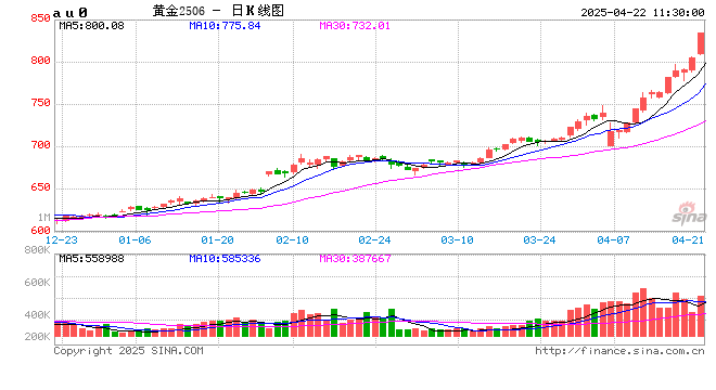 午评|国内期货主力合约跌多涨少 沪金涨超4%